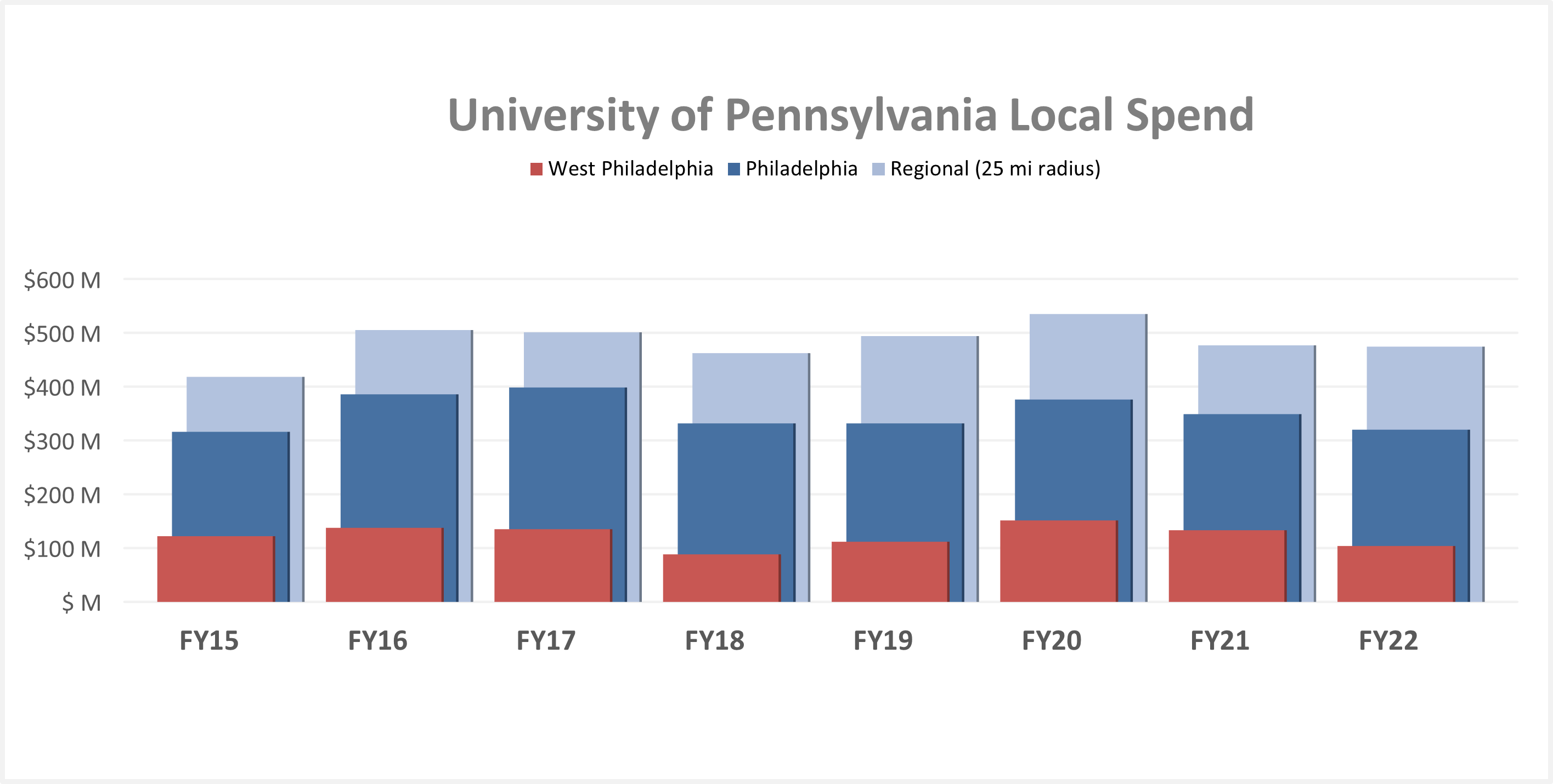 Local Spend Chart